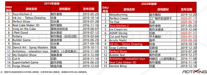 2021年模擬類手游市場數據及代表產品分析
